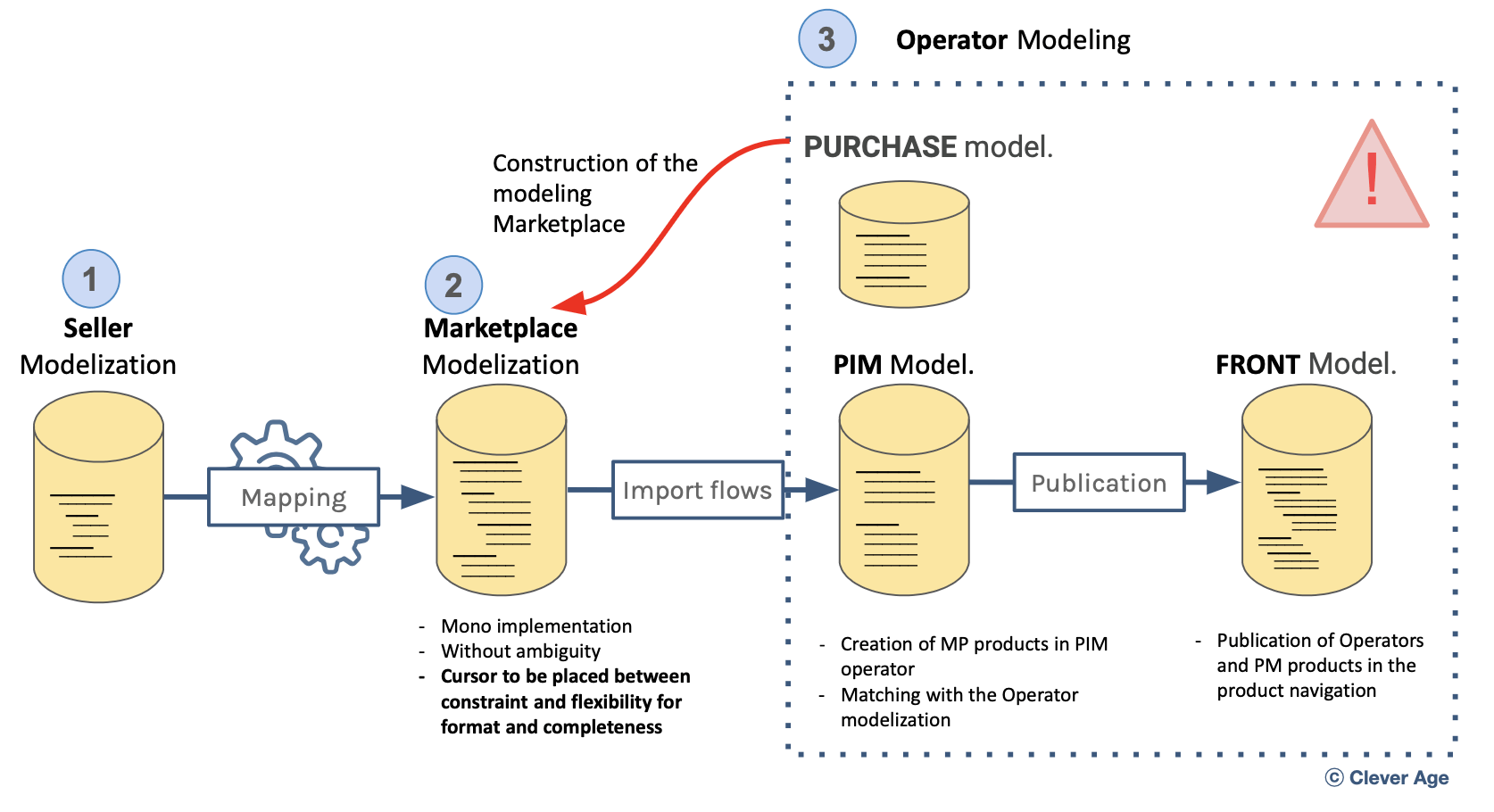 How to create the seller product format on your marketplace