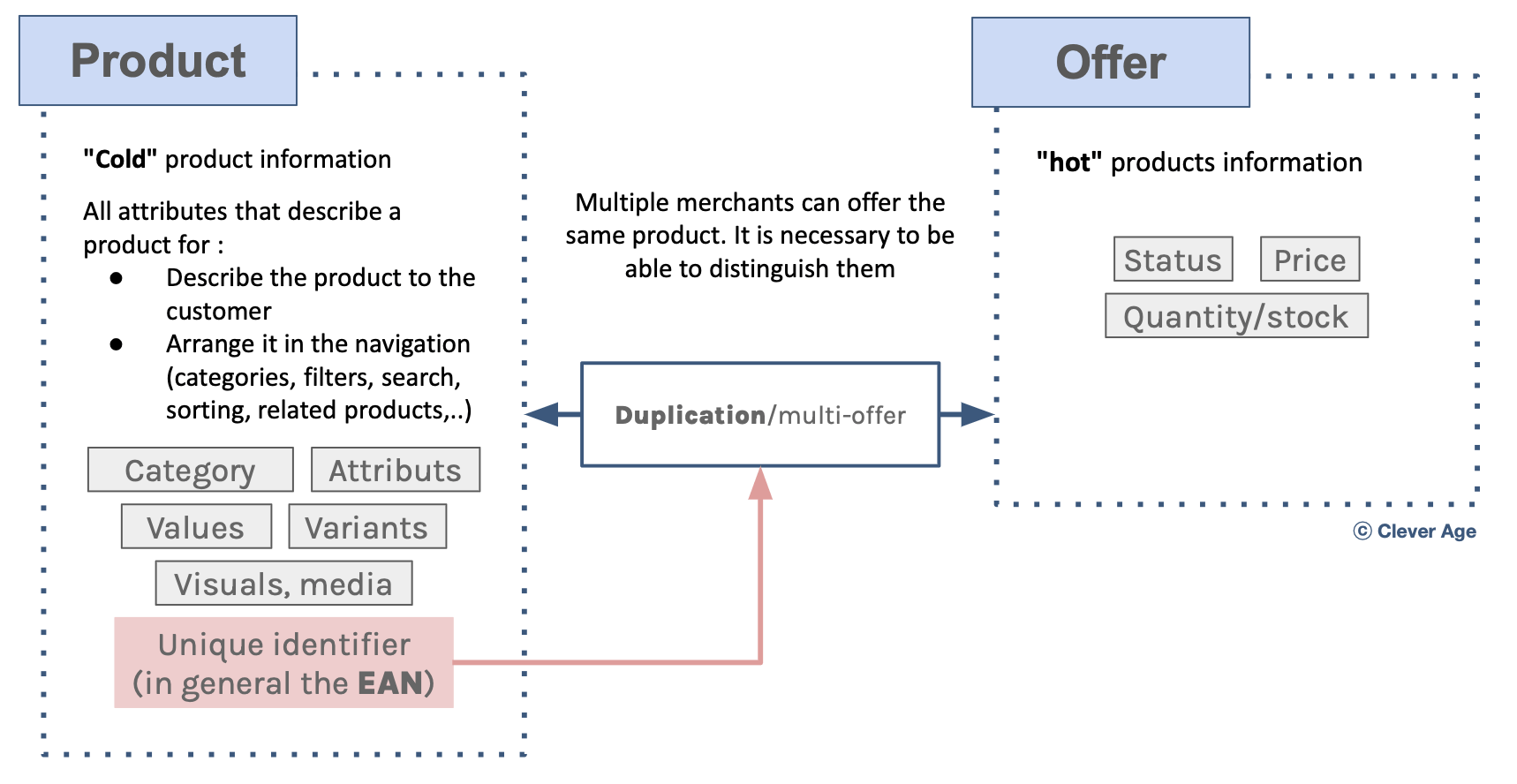 Types of data carried by products and offers on a marketplace