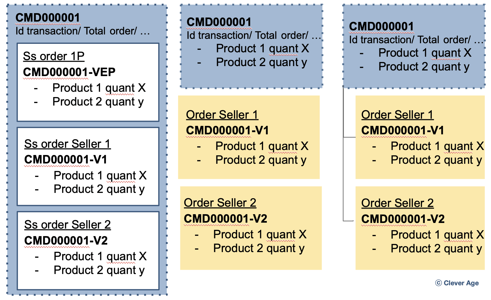 marketplace order modeling