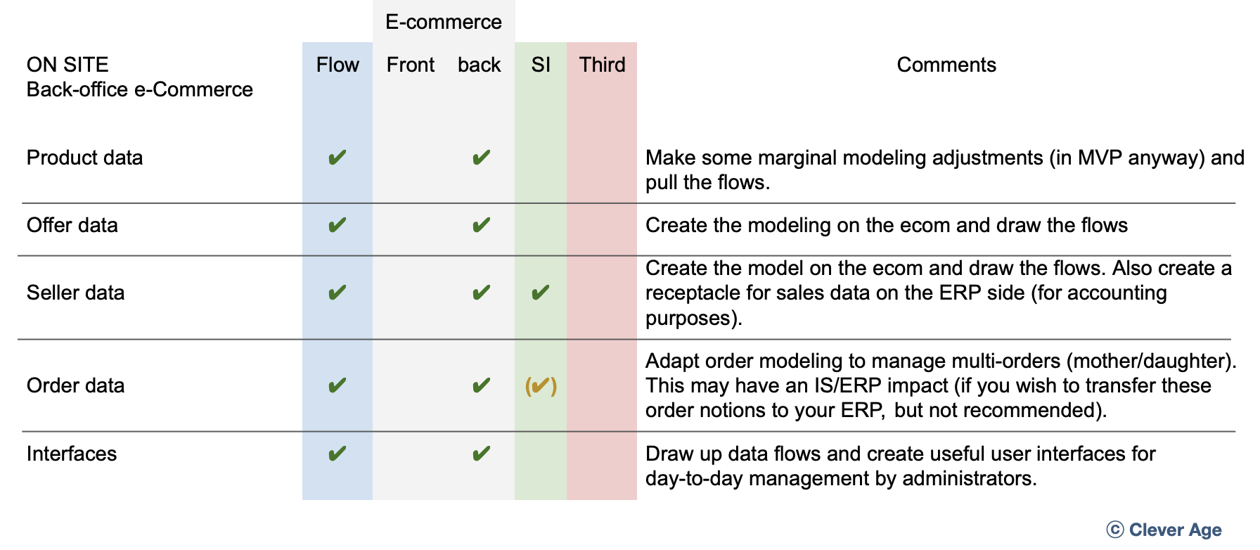 Summary of the technical impact of integrating a marketplace into an existing ON-SITE Back-Office e-Commerce system