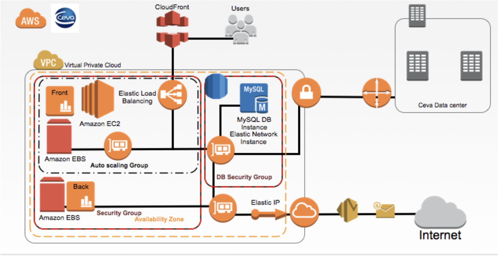 Architecture d'hébergement cloud de Ceva sur AWS