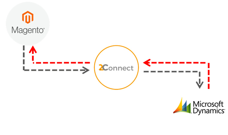 Connexion Microsoft Dynamics Magento