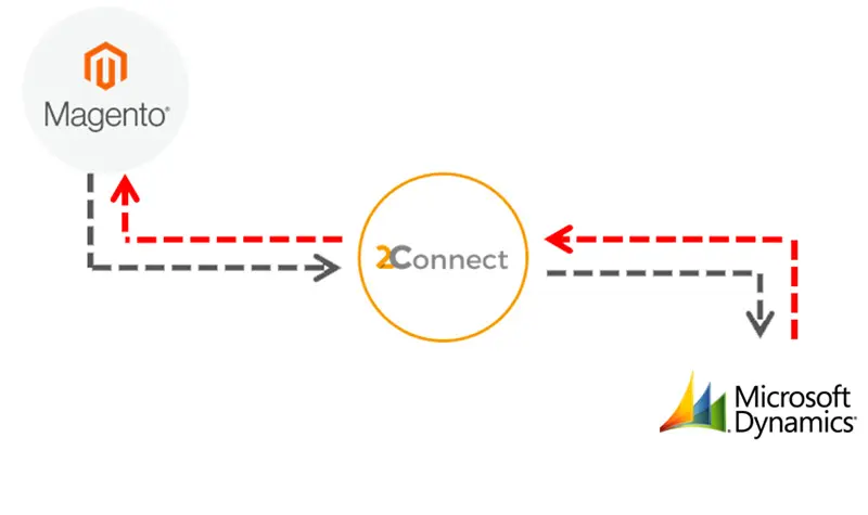 Connexion Microsoft Dynamics Magento