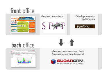 réalisation de la plateforme de regroupement de crédits Technologies utilisées front office/back office