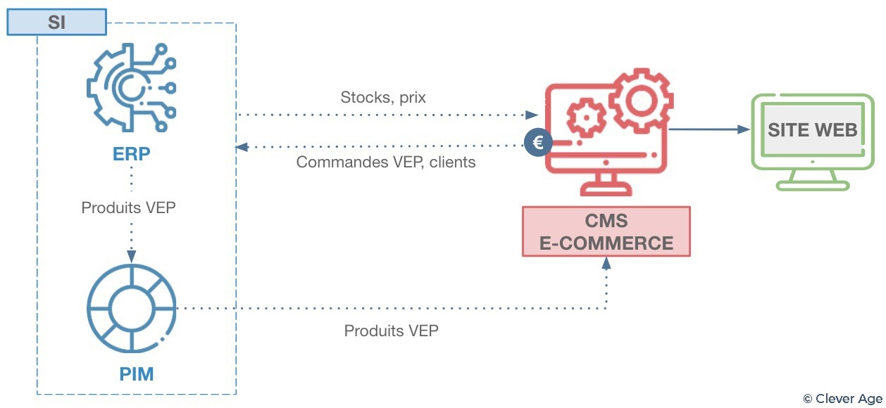 Couplage d'un e-commerce sur le SI