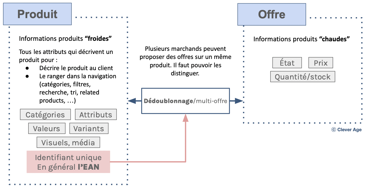 Types de données portées par les produits et les offres sur une marketplace