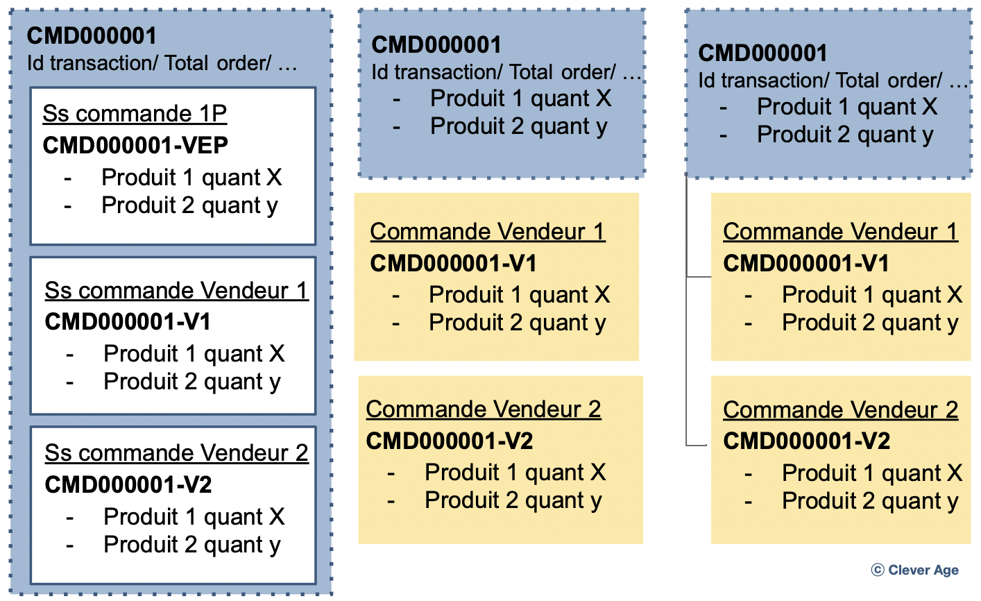 modélisation des commandes marketplace