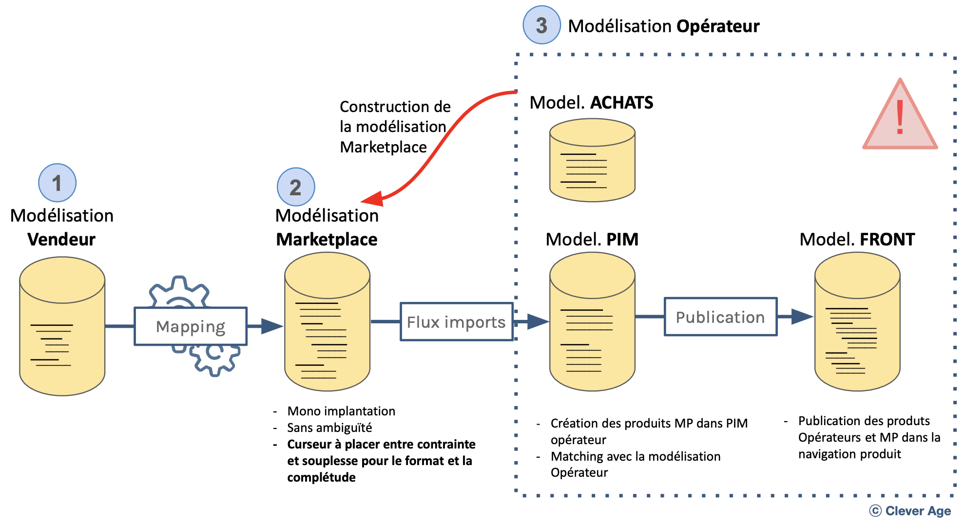 Comment créer le format produit vendeur sur votre marketplace