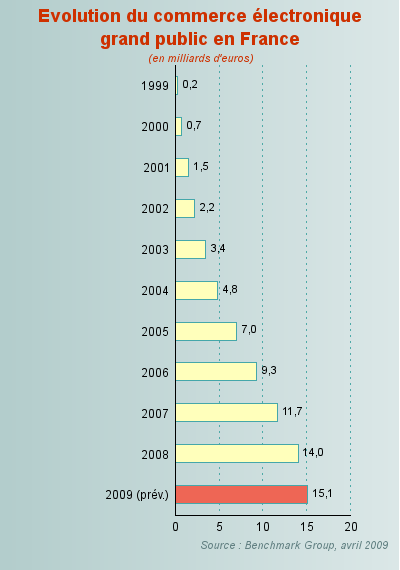 Partez à la découverte du e-commerce (1/2)