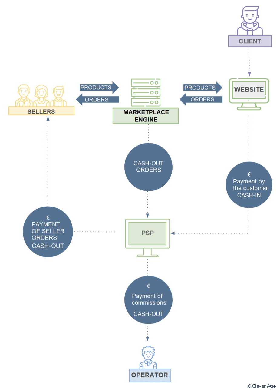 Marketplace #1 – The main principles of a marketplace - Clever Age