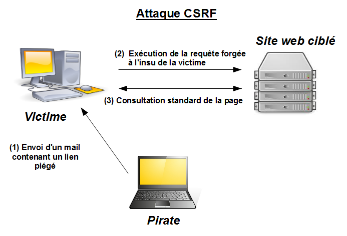 Confidence/自信 token (Promo FAB394) OWASP / Cross-site request forgery (CSRF ou XSRF) - Clever Age