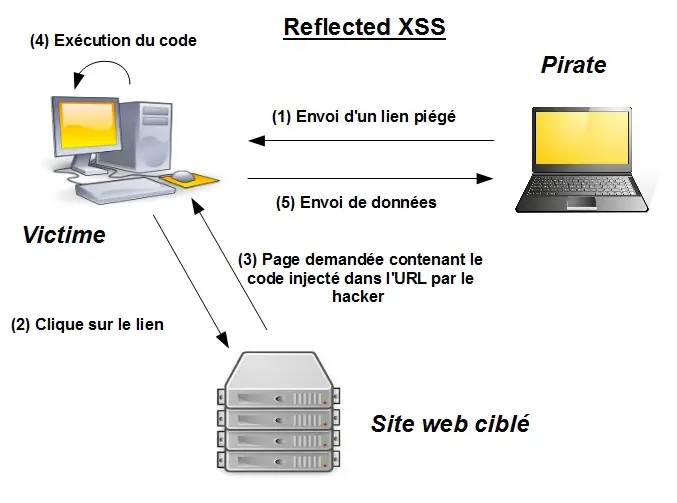 Vulnérabilité XSS, ou injection de code indirecte à distance