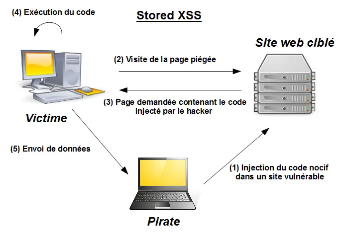 Vulnérabilité XSS, ou injection de code indirecte à distance