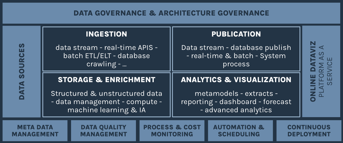 Offre Data Platform