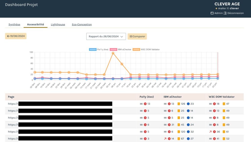 Dashboard projet Clever Age