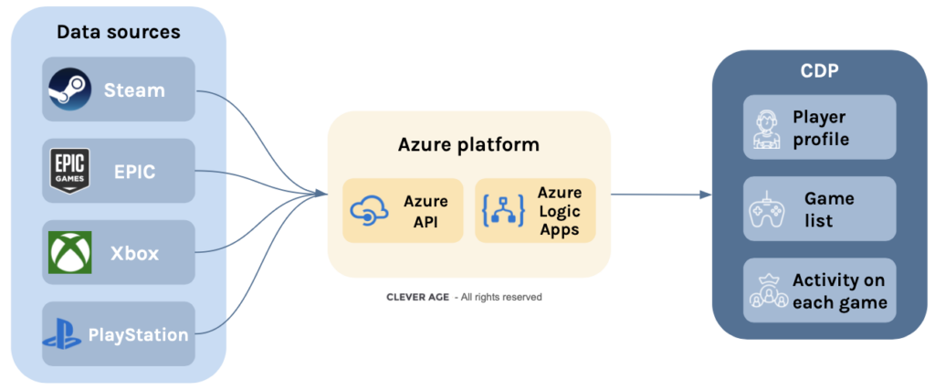 Implementation of a complete customer data platform - Clever Age