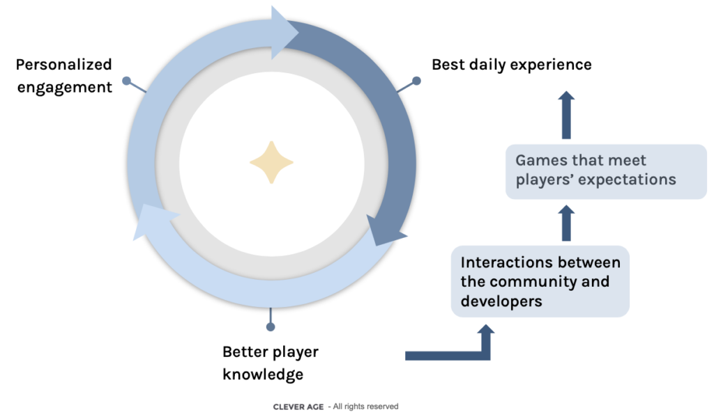 Implementation of a complete customer data platform - Clever Age